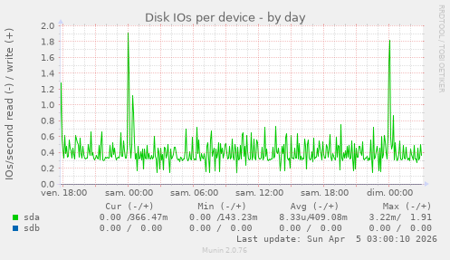 Disk IOs per device