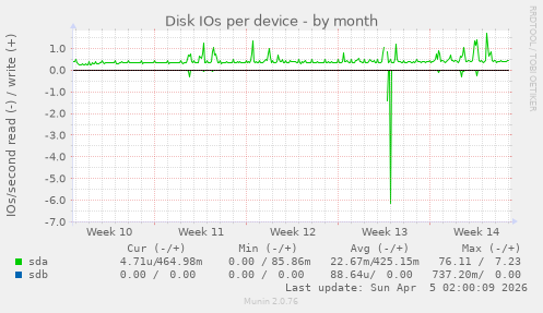 Disk IOs per device