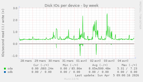 Disk IOs per device