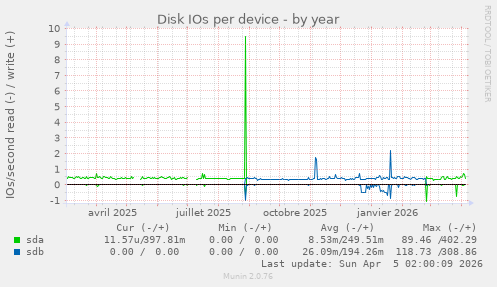 Disk IOs per device