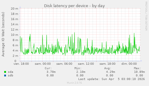 Disk latency per device