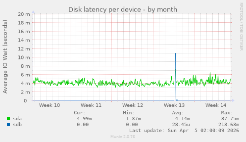 Disk latency per device