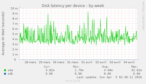 Disk latency per device