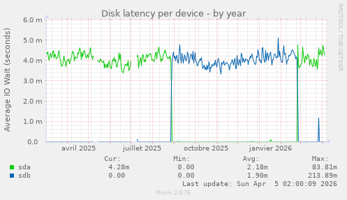Disk latency per device