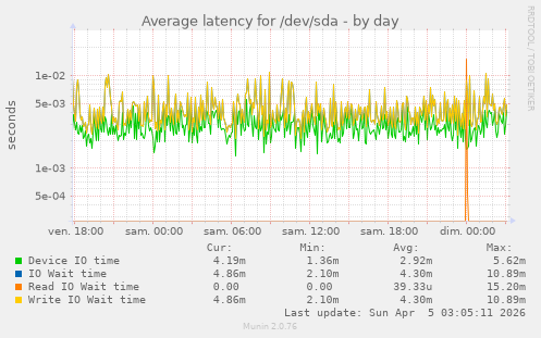Average latency for /dev/sda