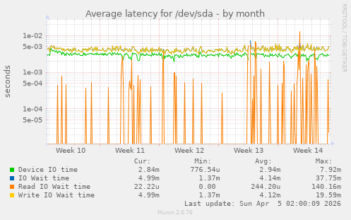 Average latency for /dev/sda