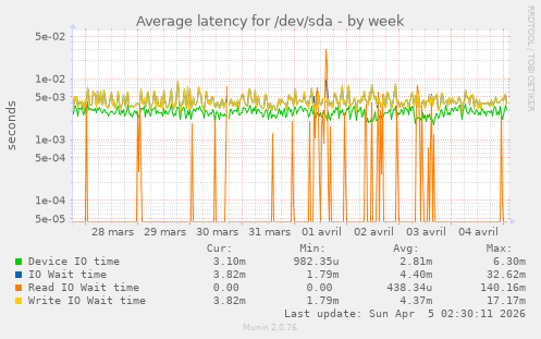 Average latency for /dev/sda
