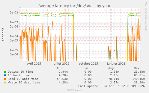 Average latency for /dev/sda