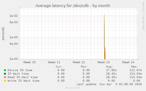 Average latency for /dev/sdb