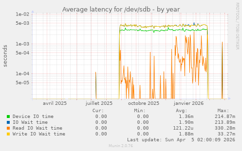 Average latency for /dev/sdb