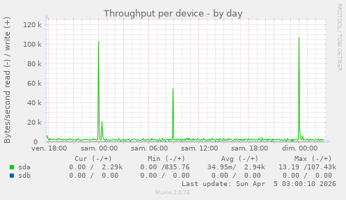 Throughput per device