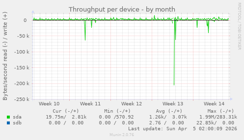 Throughput per device