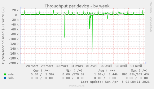 Throughput per device