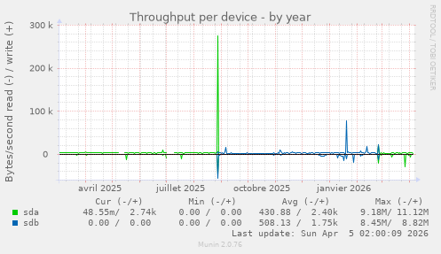 Throughput per device