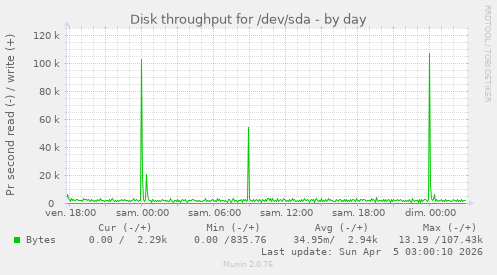 Disk throughput for /dev/sda