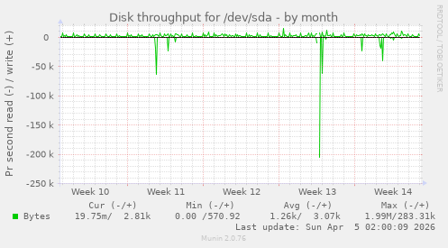 Disk throughput for /dev/sda