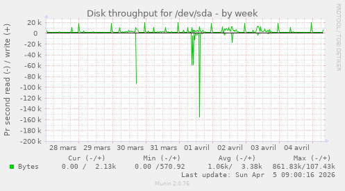 Disk throughput for /dev/sda