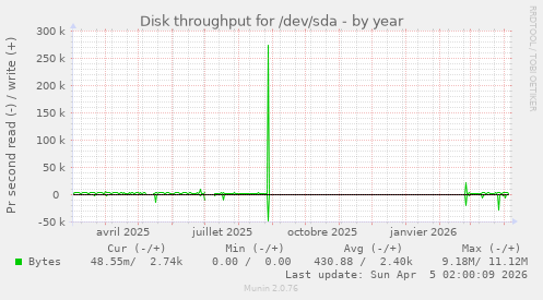 Disk throughput for /dev/sda