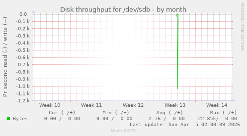 Disk throughput for /dev/sdb