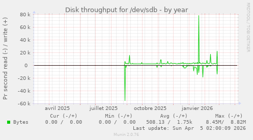 Disk throughput for /dev/sdb