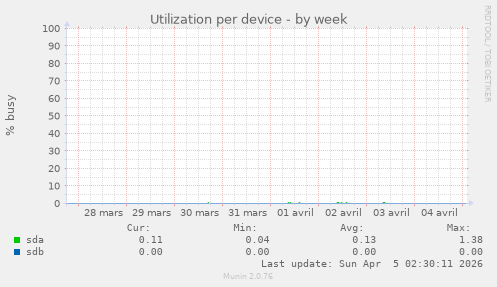 Utilization per device