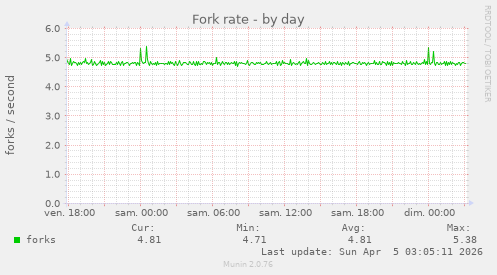 Fork rate