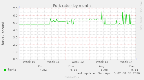 Fork rate