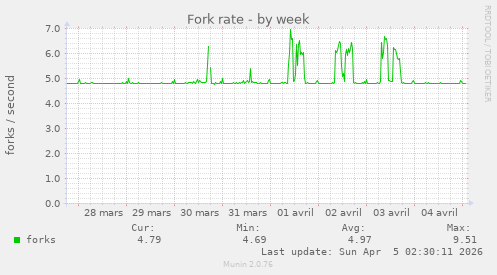 Fork rate