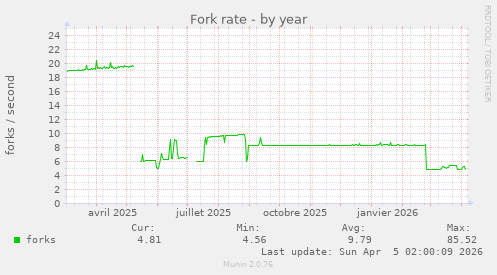 Fork rate