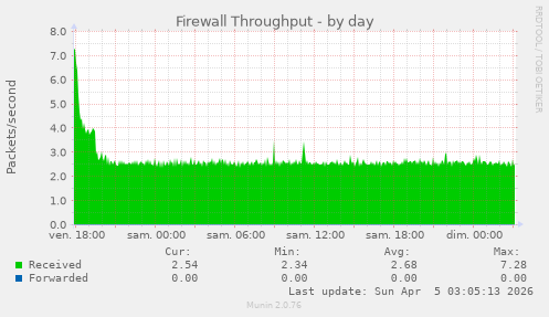 Firewall Throughput