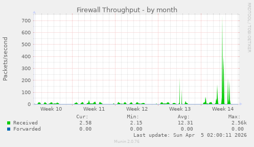 Firewall Throughput