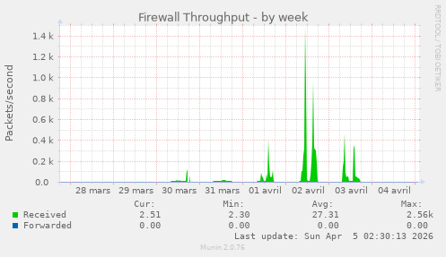 Firewall Throughput
