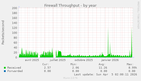 Firewall Throughput