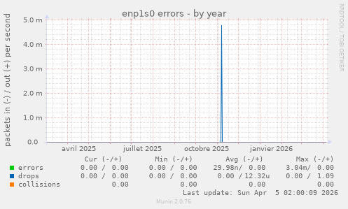 enp1s0 errors