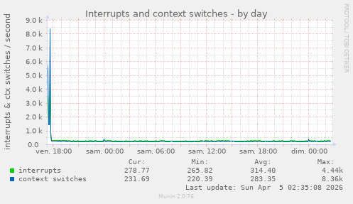 Interrupts and context switches