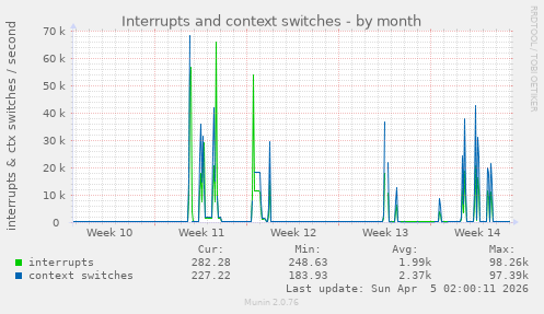 Interrupts and context switches
