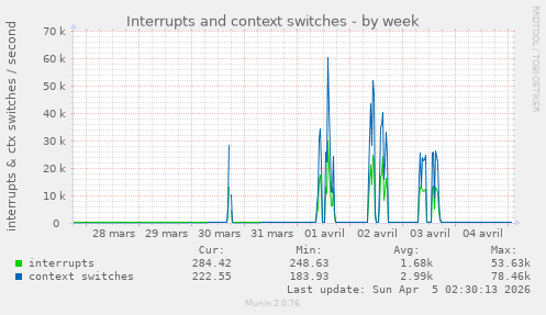 Interrupts and context switches