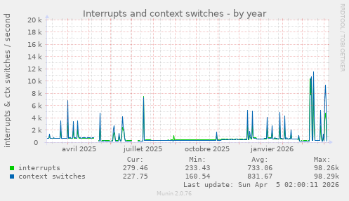 Interrupts and context switches