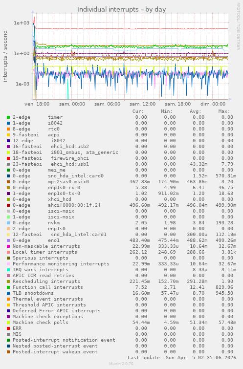 Individual interrupts