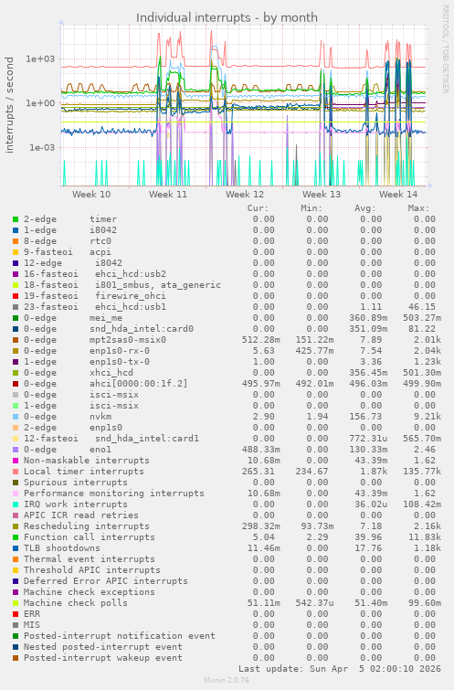 Individual interrupts
