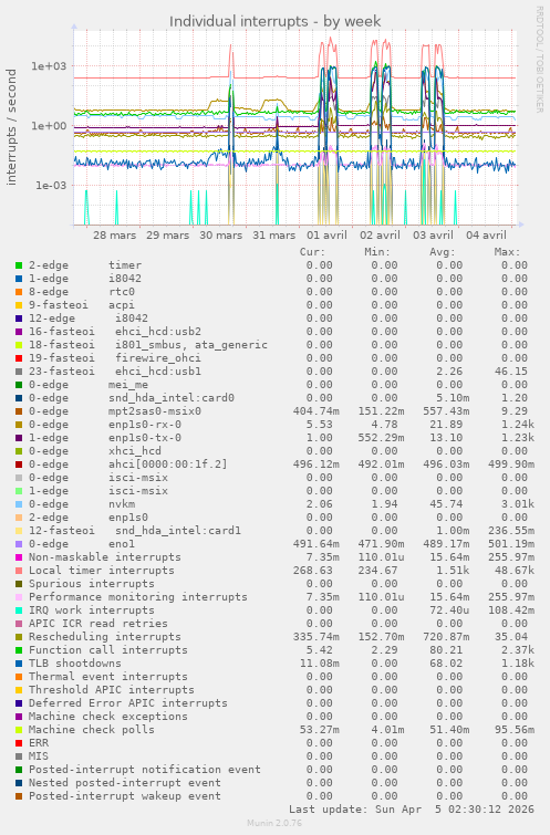 Individual interrupts