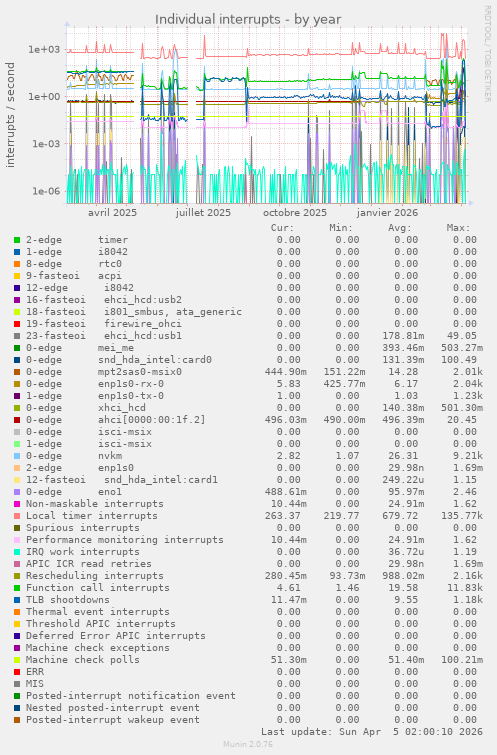 Individual interrupts