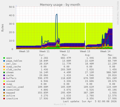 Memory usage