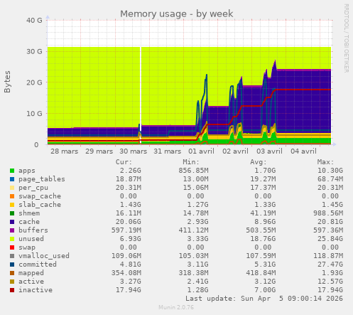 Memory usage
