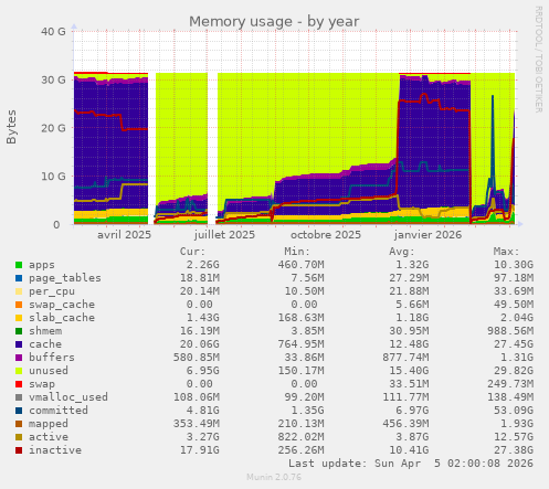Memory usage