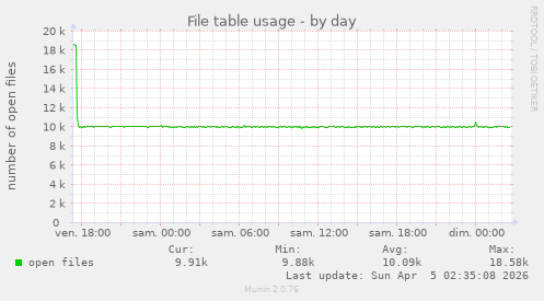 File table usage