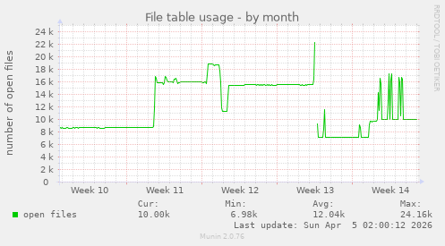 File table usage