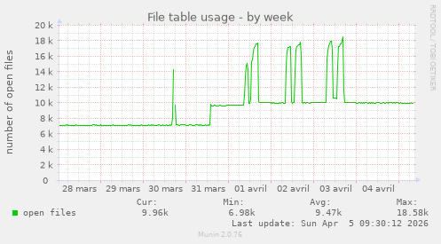 File table usage