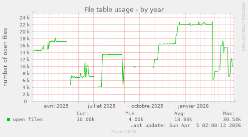 File table usage