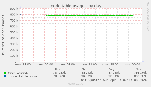 Inode table usage